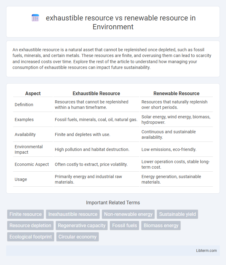 renewable resource vs exhaustible resource in Environment - What is The Difference?