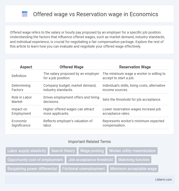 Reservation wage vs Offered wage in Economics - What is The Difference?