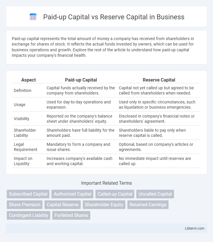Reserve Capital vs Paid-up Capital in Business - What is The Difference?