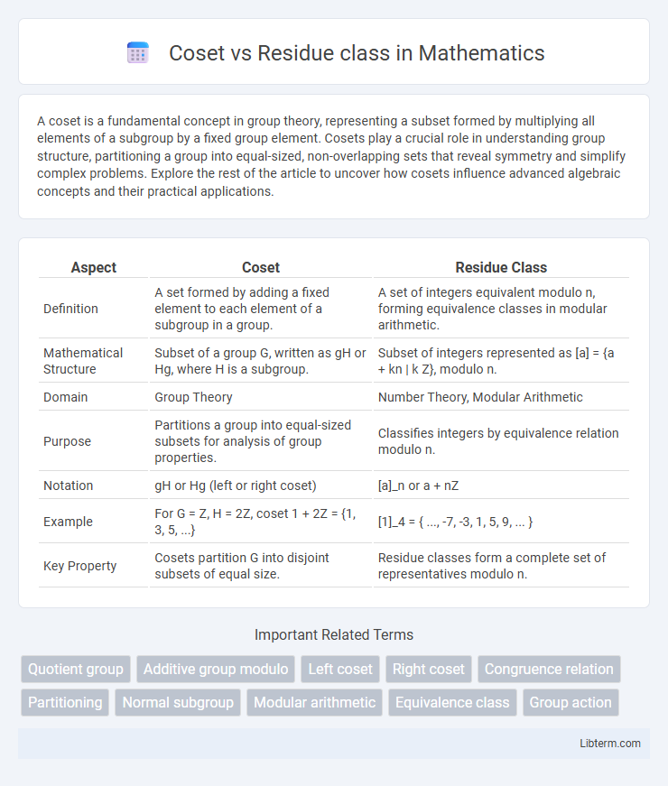 Residue class vs Coset in Mathematics - What is The Difference?