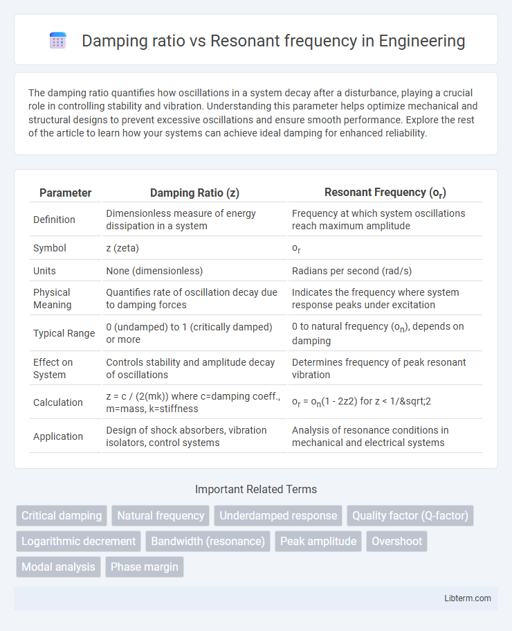Resonant frequency vs Damping ratio in Engineering - What is The Difference?
