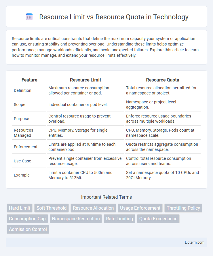 Resource Quota vs Resource Limit in Technology - What is The Difference?