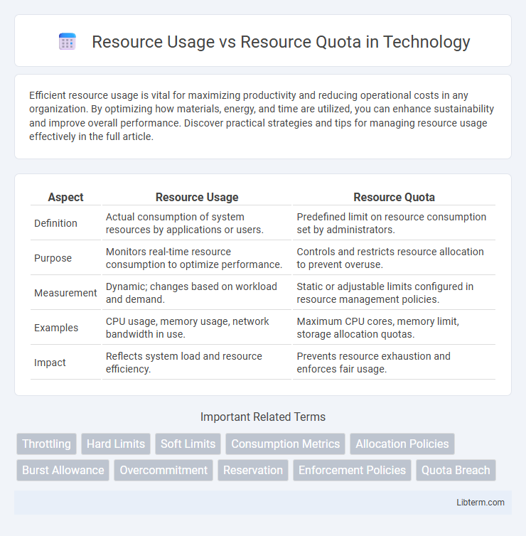 Resource Quota vs Resource Usage in Technology - What is The Difference?