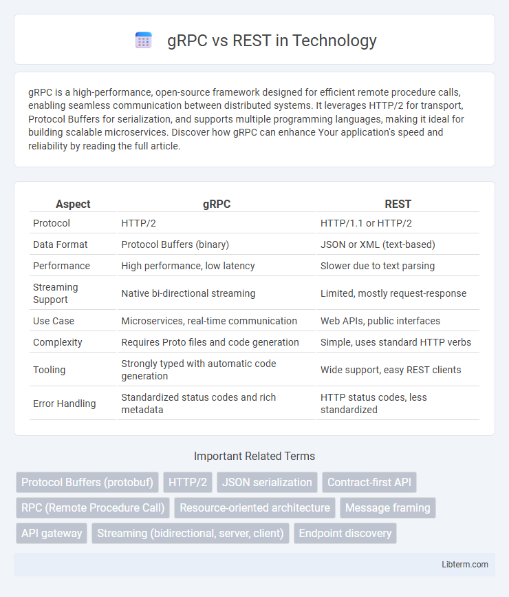 REST vs gRPC in Technology - What is The Difference?