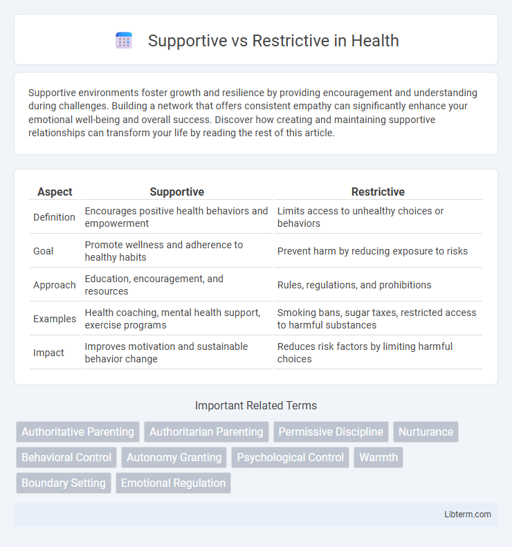 Restrictive vs Supportive in Health - What is The Difference?
