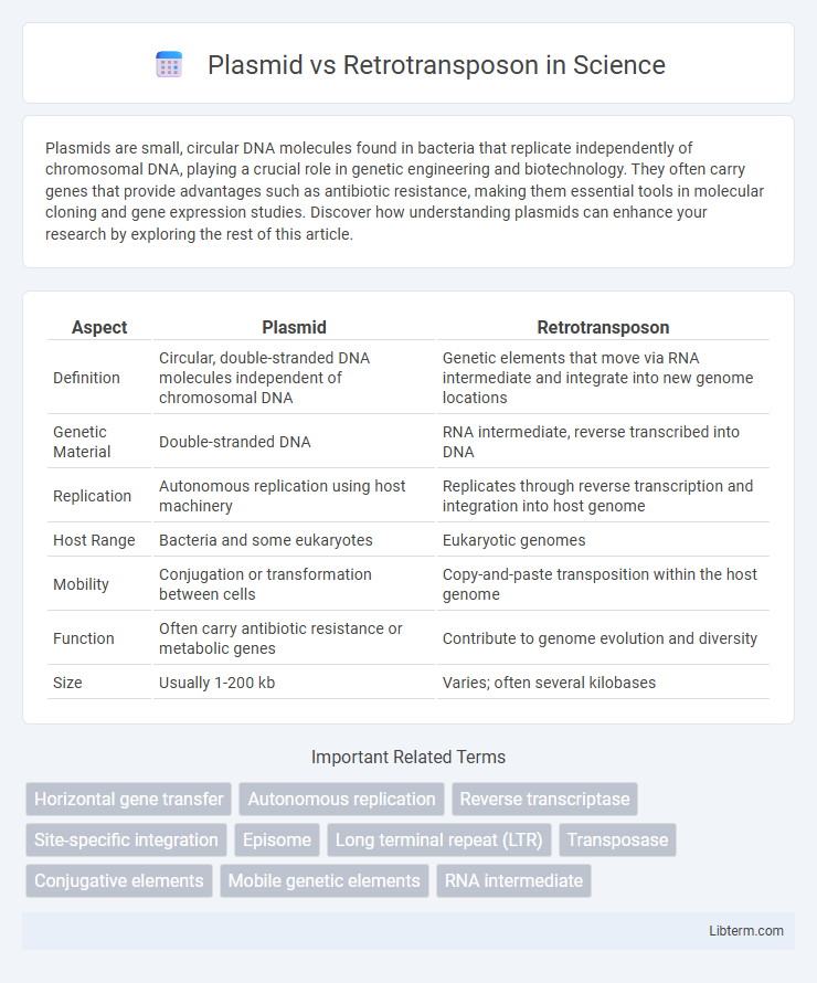 Retrotransposon vs Plasmid in Science - What is The Difference?