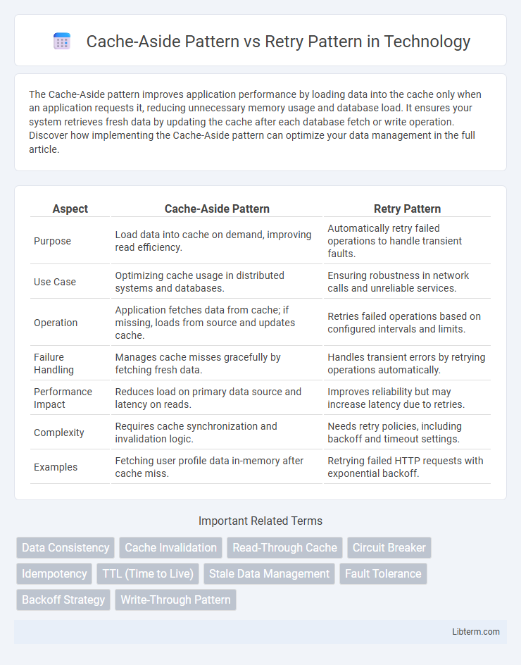 Retry Pattern vs Cache-Aside Pattern in Technology - What is The Difference?