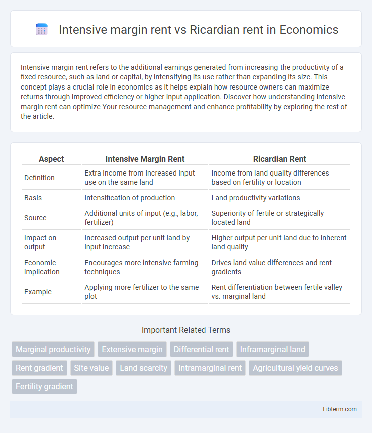 Ricardian rent vs Intensive margin rent in Economics - What is The Difference?