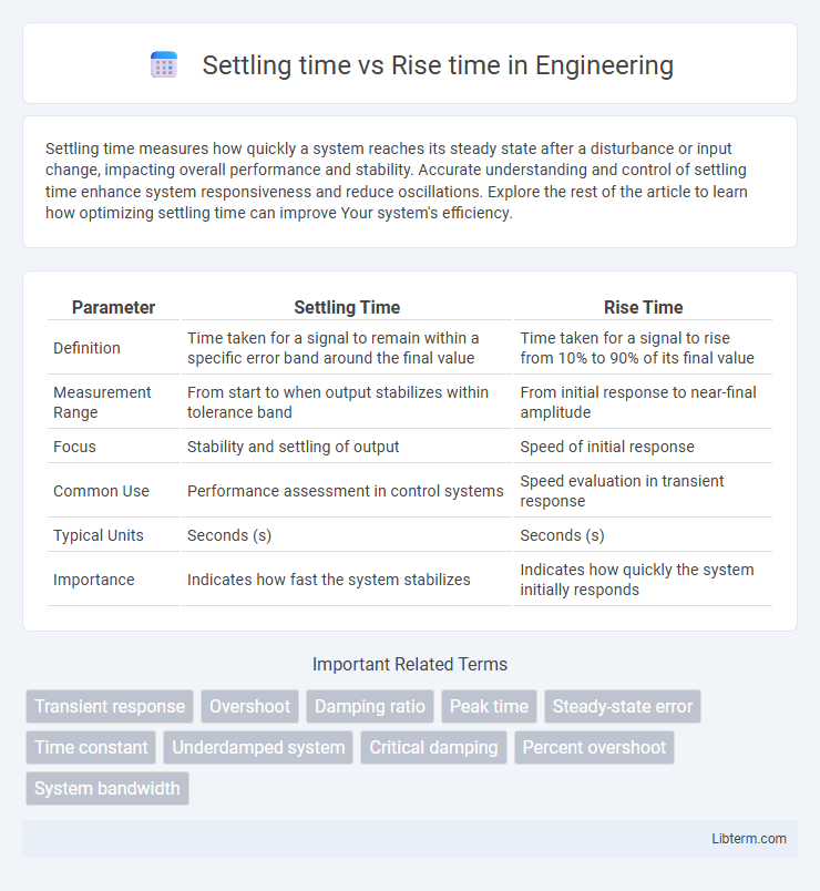 Rise time vs Settling time in Engineering - What is The Difference?