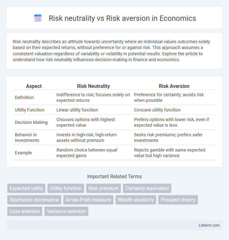 Risk aversion vs Risk neutrality in Economics - What is The Difference?