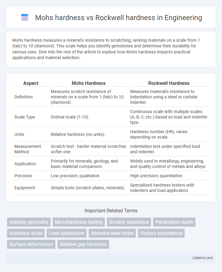 Rockwell hardness vs Mohs hardness in Engineering - What is The Difference?