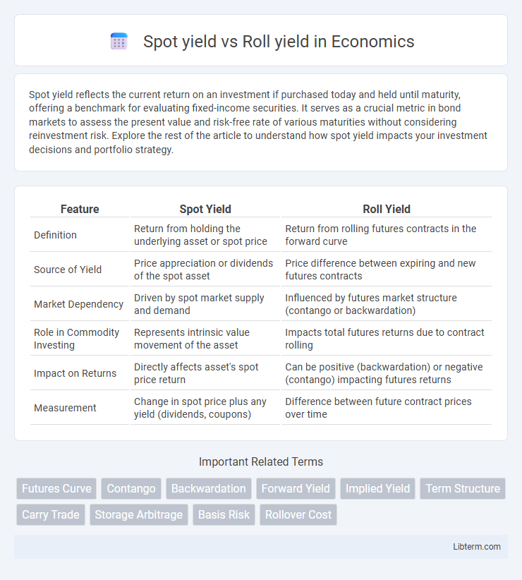 Roll yield vs Spot yield in Economics - What is The Difference?