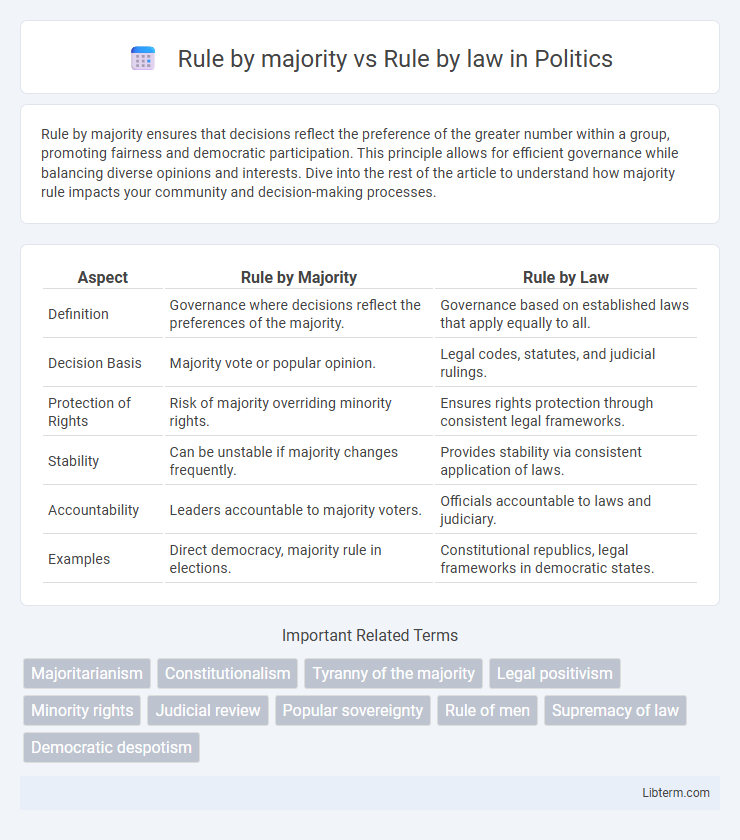 Rule by law vs Rule by majority in Politics - What is The Difference?