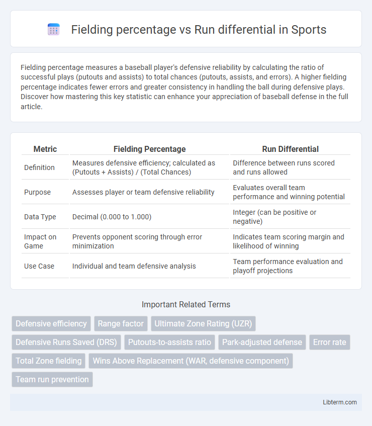 Run differential vs Fielding percentage in Sports - What is The Difference?