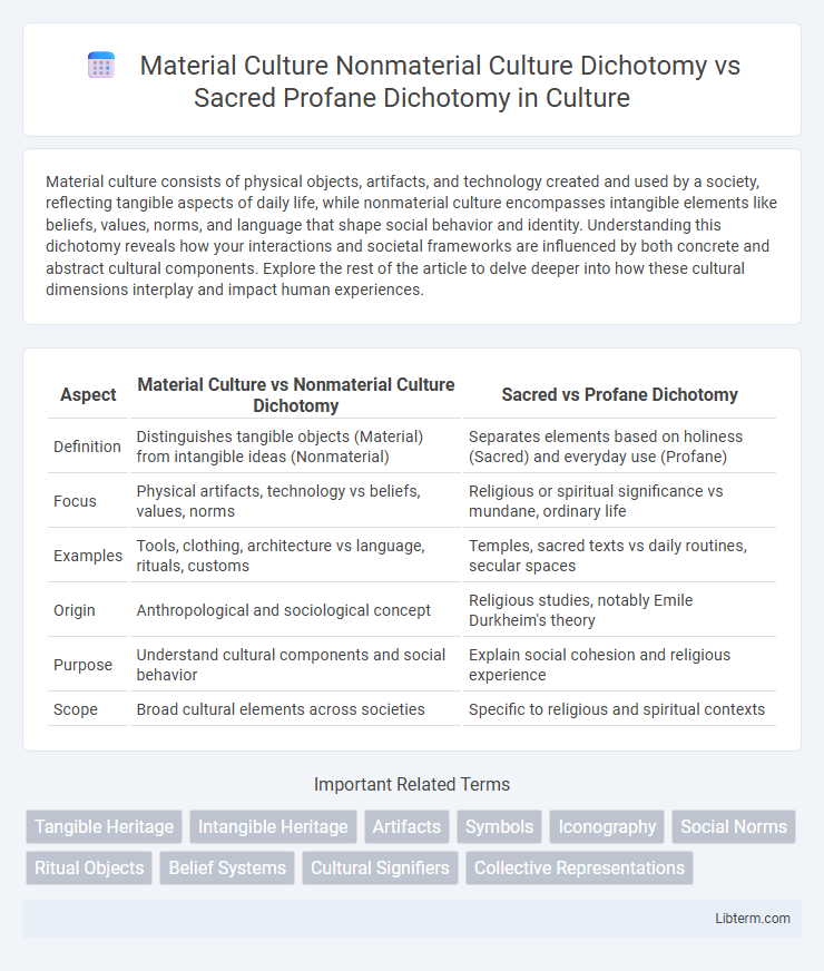 Sacred Profane Dichotomy vs Material Culture Nonmaterial Culture Dichotomy in Culture - What is The Difference?