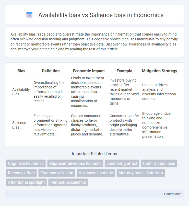 Salience bias vs Availability bias in Economics - What is The Difference?