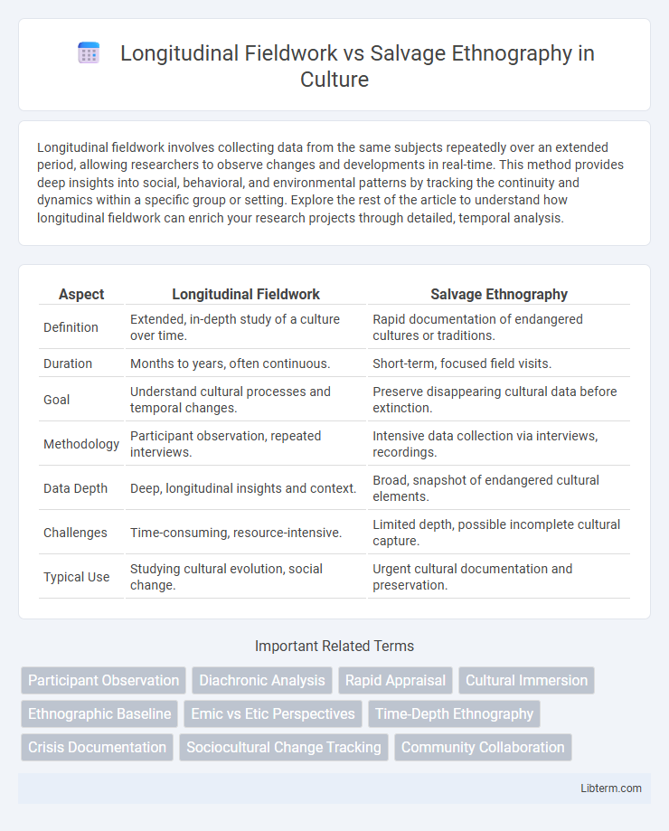 Salvage Ethnography vs Longitudinal Fieldwork in Culture - What is The Difference?
