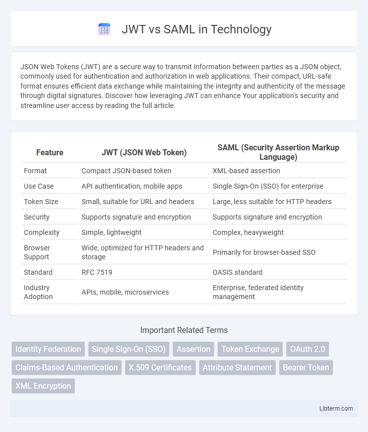 SAML vs JWT in Technology - What is The Difference?