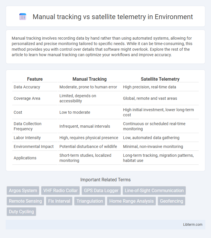 satellite telemetry vs Manual tracking in Environment - What is The Difference?