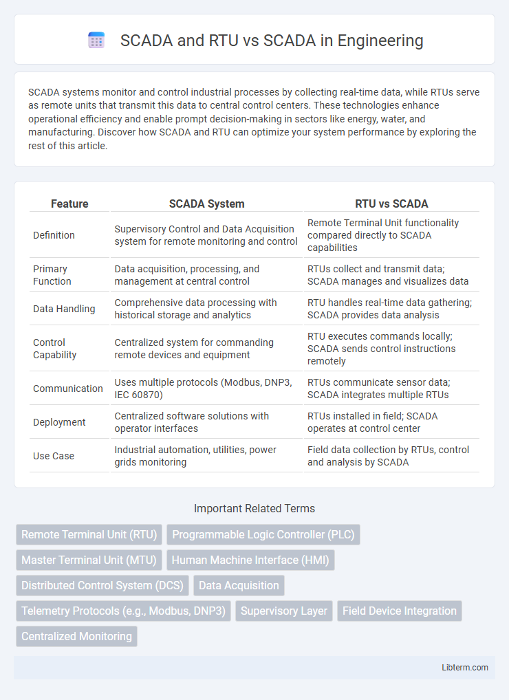 SCADA vs SCADA and RTU in Engineering - What is The Difference?