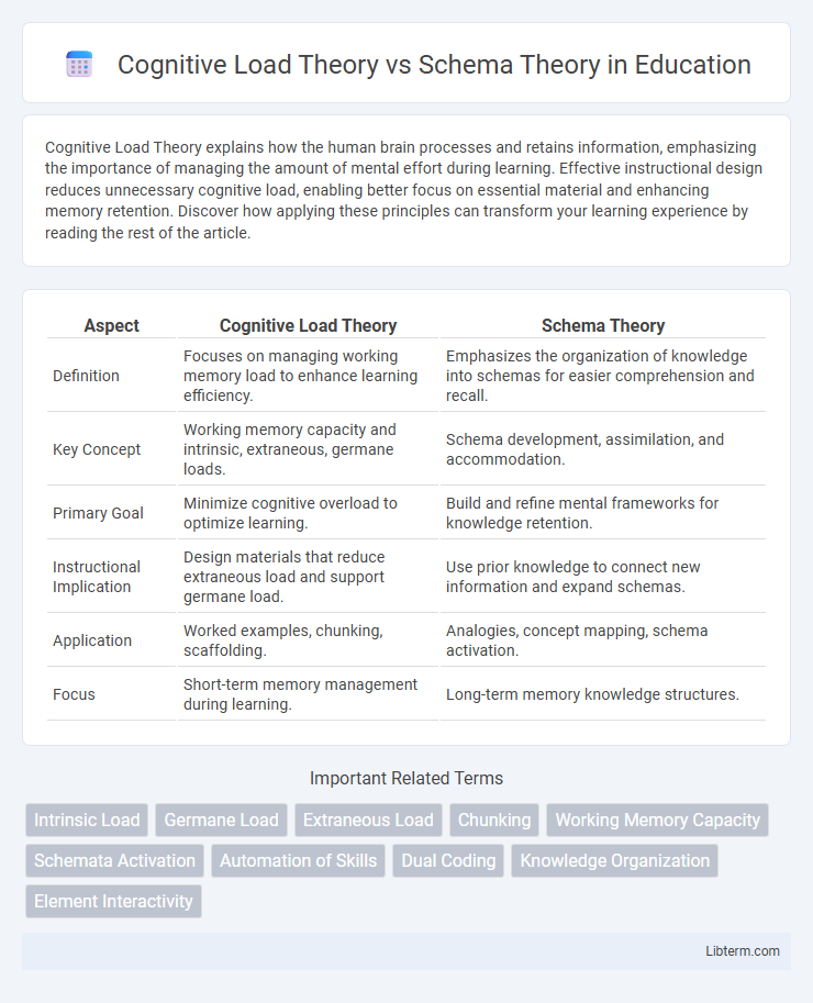 Schema Theory vs Cognitive Load Theory in Education - What is The Difference?