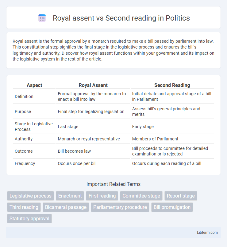 Second reading vs Royal assent in Politics - What is The Difference?