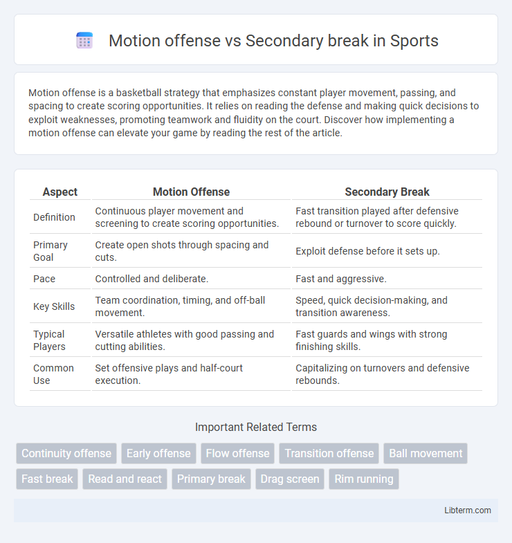 Secondary break vs Motion offense in Sports - What is The Difference?