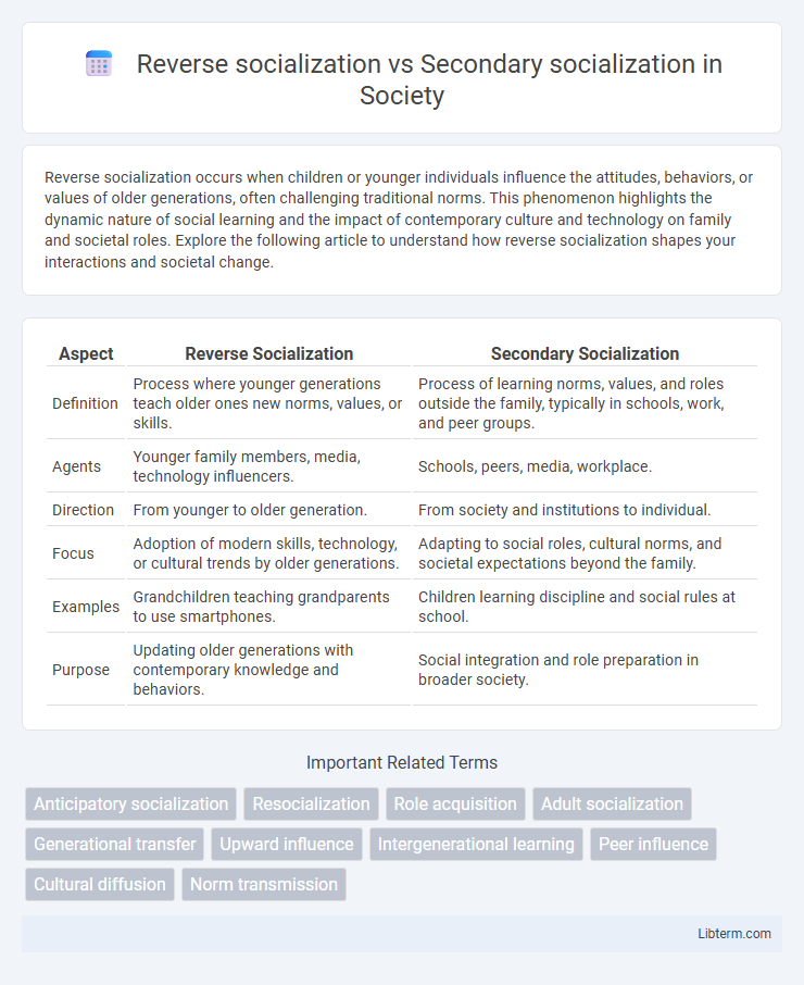Secondary socialization vs Reverse socialization in Society - What is The Difference?