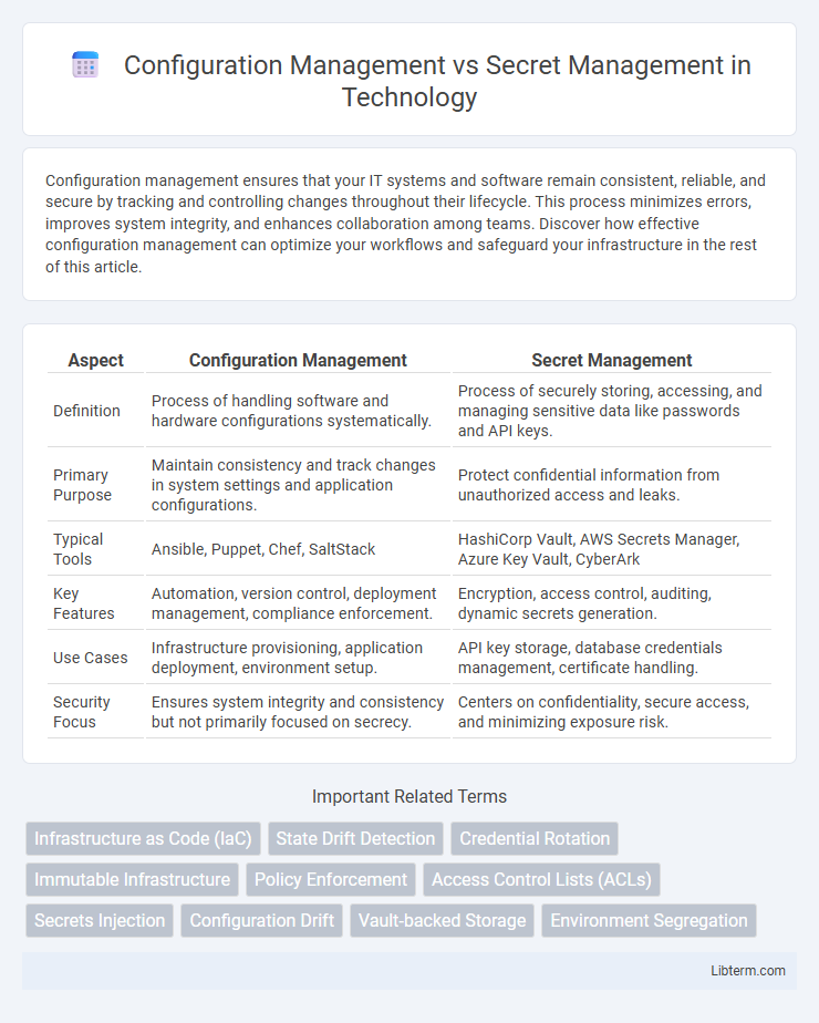 Secret Management vs Configuration Management in Technology - What is The Difference?