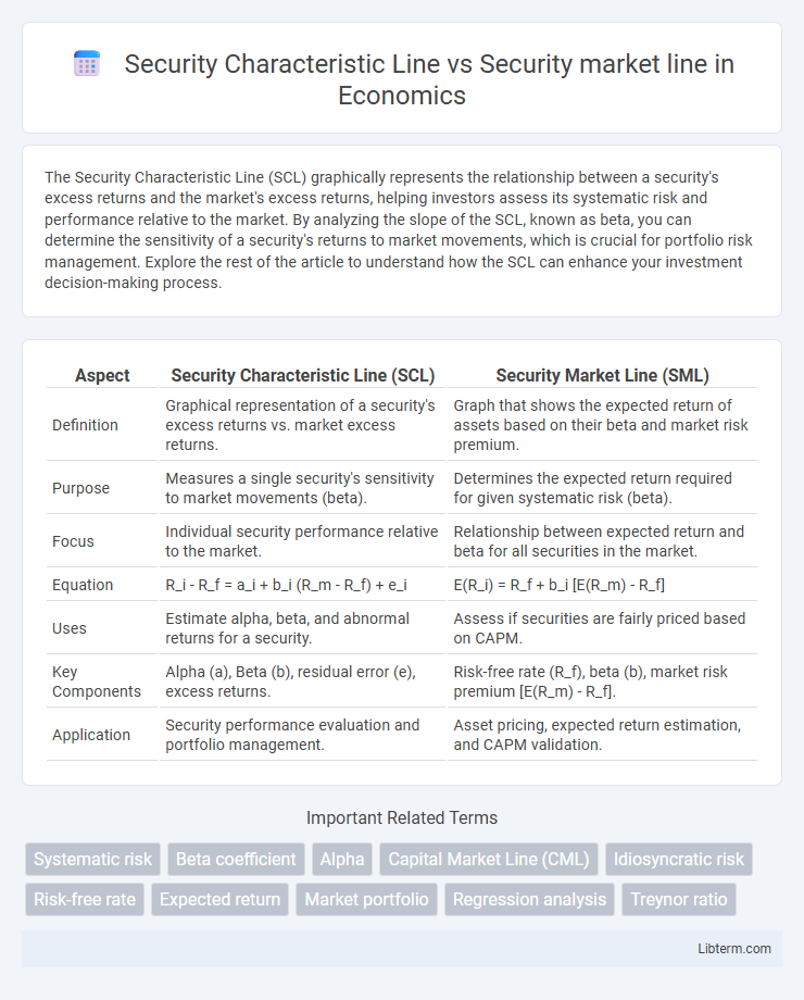 Security market line vs Security Characteristic Line in Economics - What is The Difference?
