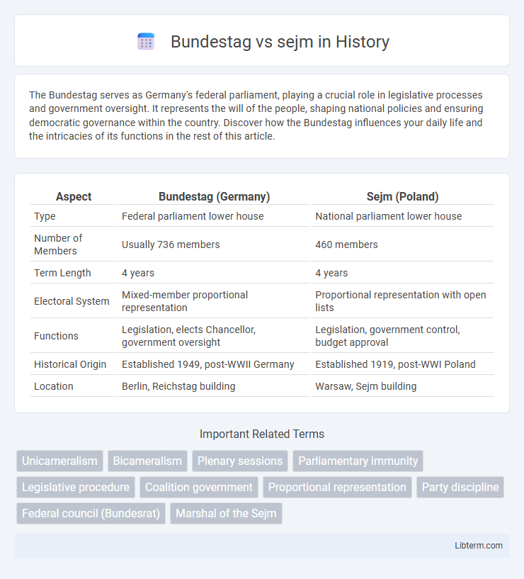 sejm vs Bundestag in History - What is The Difference?