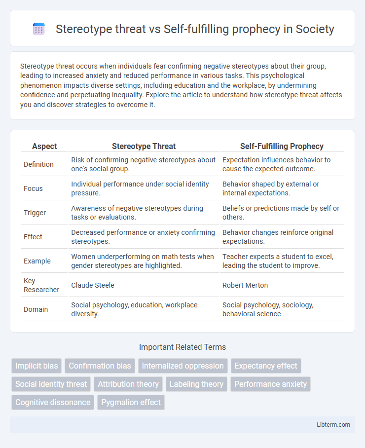 Self-fulfilling prophecy vs Stereotype threat in Society - What is The Difference?