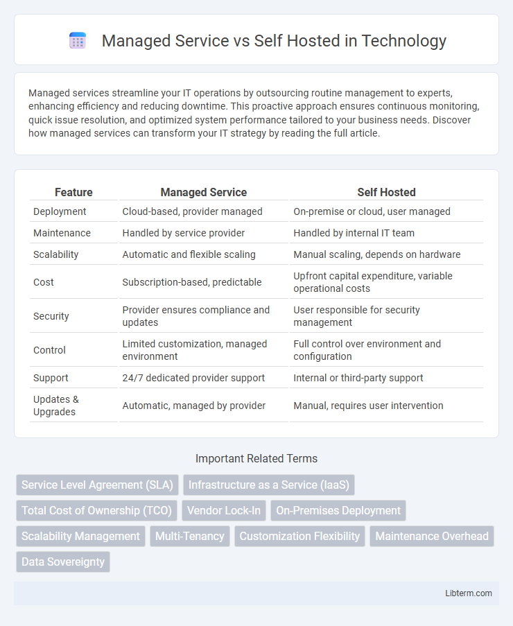 Self Hosted vs Managed Service in Technology - What is The Difference?