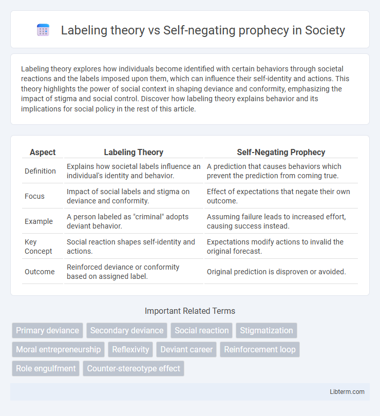 Self-negating prophecy vs Labeling theory in Society - What is The Difference?