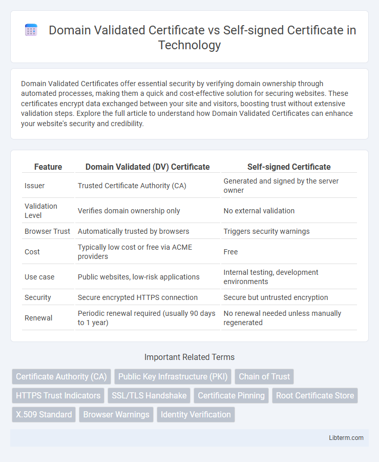 Self-signed Certificate vs Domain Validated Certificate in Technology - What is The Difference?