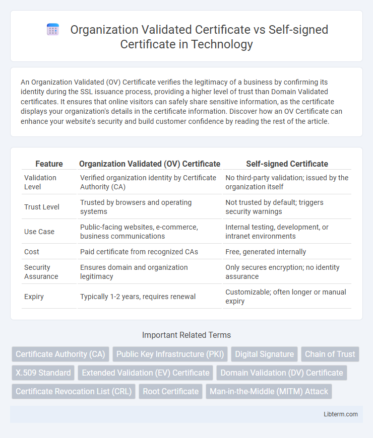 Self-signed Certificate vs Organization Validated Certificate in Technology - What is The Difference?
