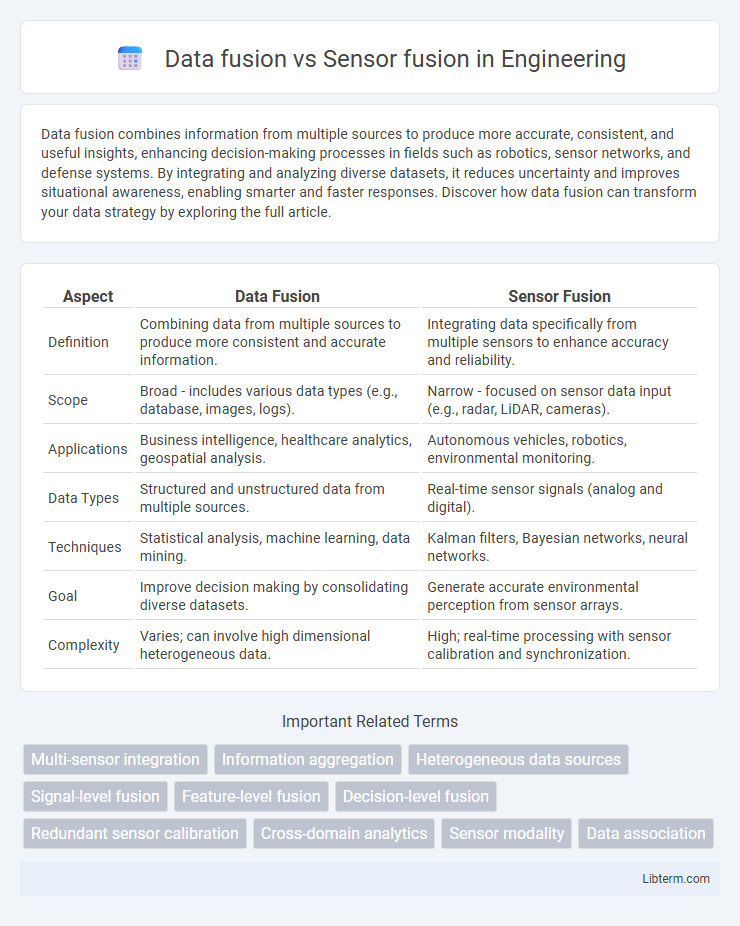Sensor fusion vs Data fusion in Engineering - What is The Difference?