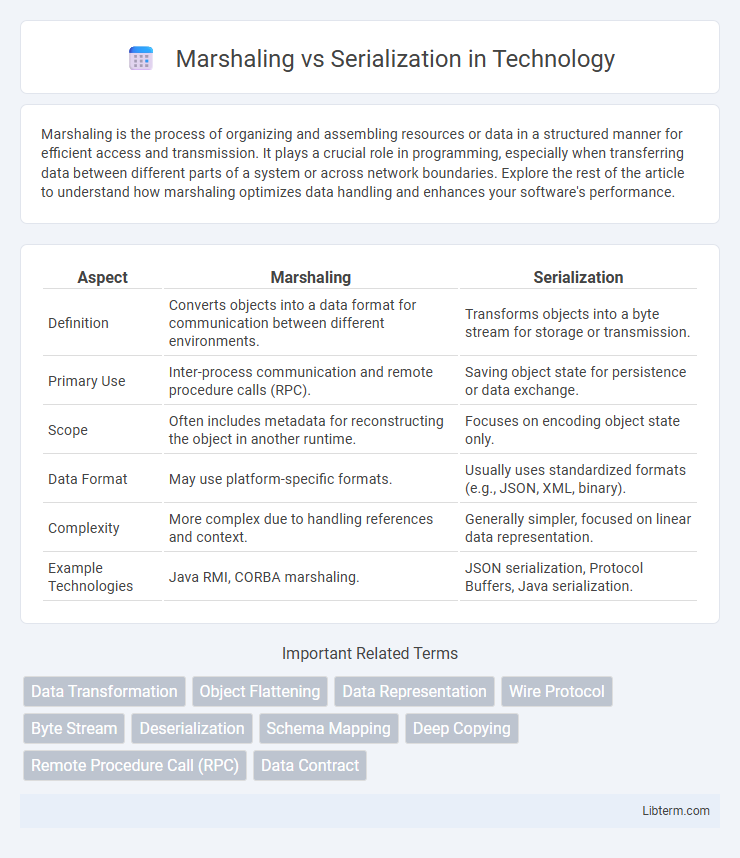 Serialization vs Marshaling in Technology - What is The Difference?