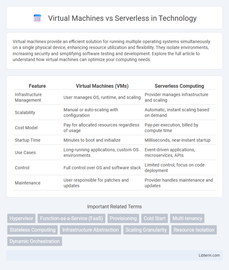 Serverless vs Virtual Machines in Technology - What is The Difference?