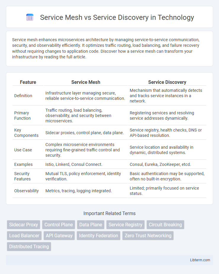 Service Discovery vs Service Mesh in Technology - What is The Difference?