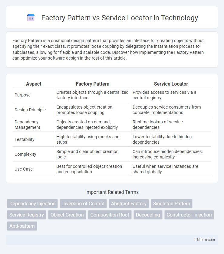 Service Locator vs Factory Pattern in Technology - What is The Difference?