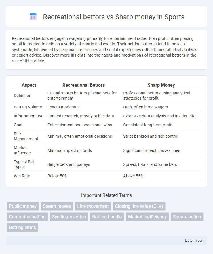 Sharp money vs Recreational bettors in Sports - What is The Difference?