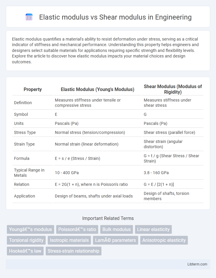 Shear modulus vs Elastic modulus in Engineering - What is The Difference?