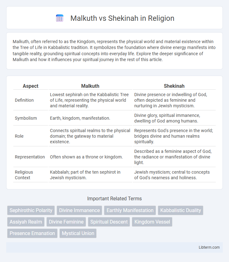 Shekinah vs Malkuth in Religion - What is The Difference?