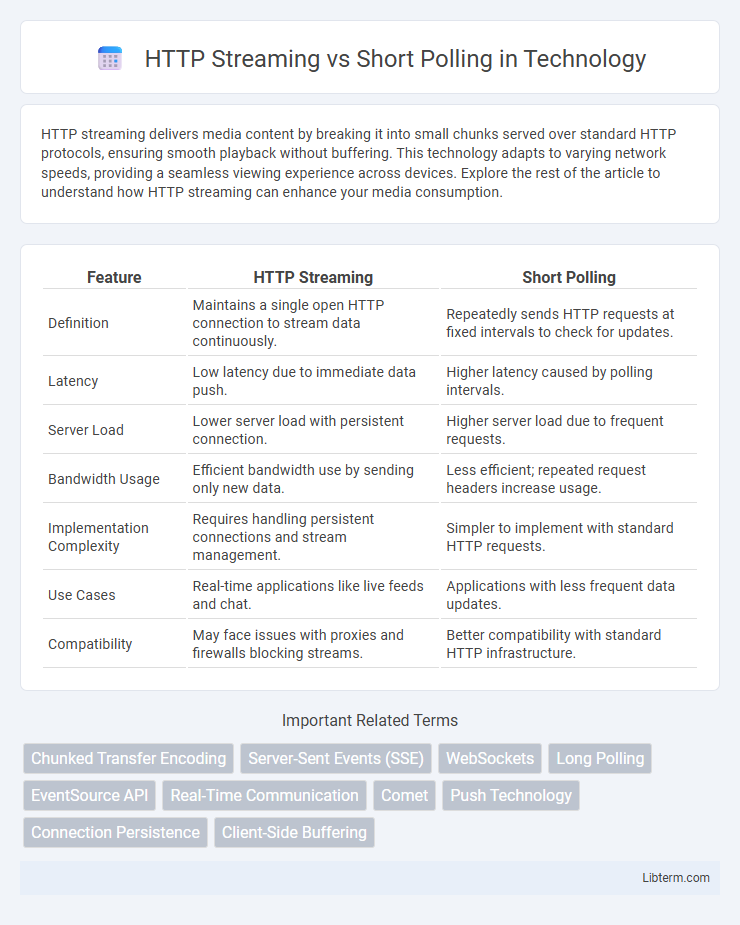 Short Polling vs HTTP Streaming in Technology - What is The Difference?