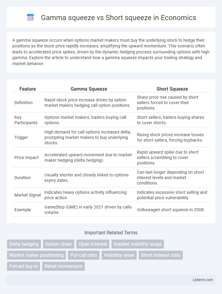 Short squeeze vs Gamma squeeze in Economics - What is The Difference?