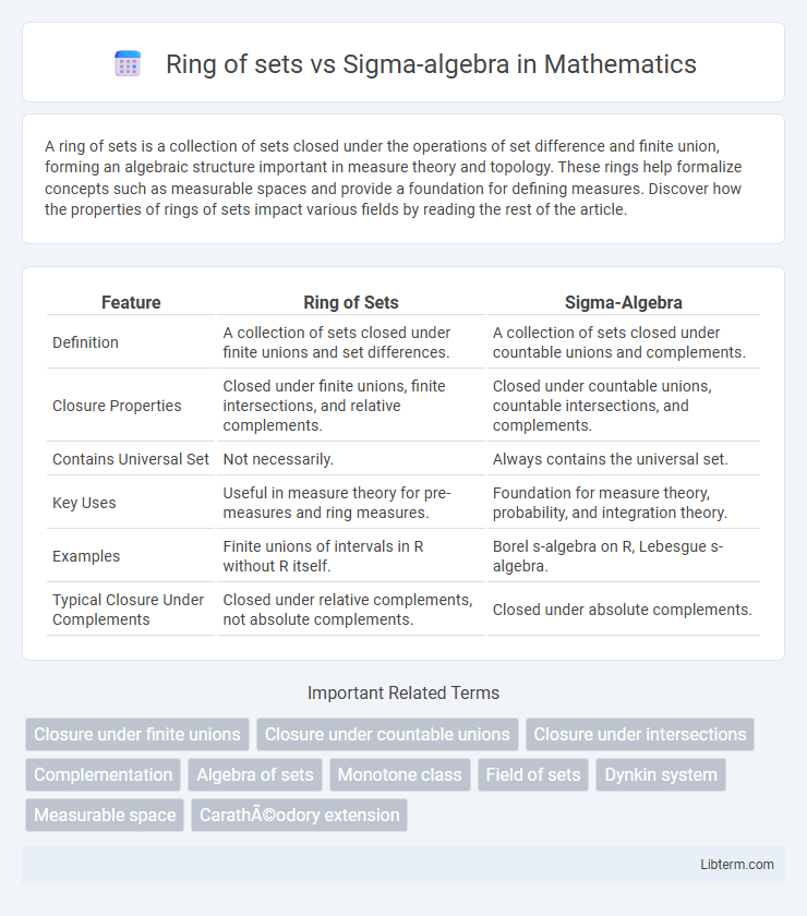 Sigma-algebra vs Ring of sets in Mathematics - What is The Difference?