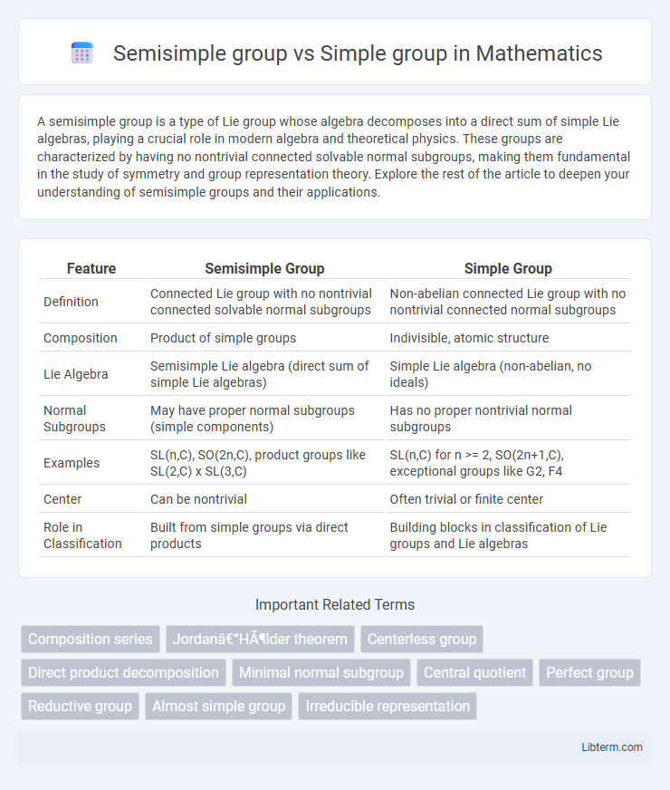 Simple group vs Semisimple group in Mathematics - What is The Difference?