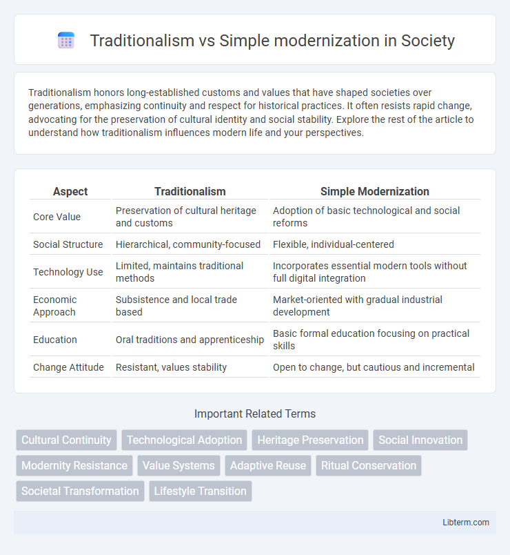 Simple modernization vs Traditionalism in Society - What is The Difference?