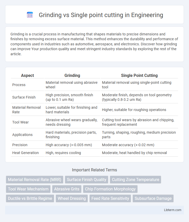 Single point cutting vs Grinding in Engineering - What is The Difference?